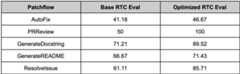 Results showing optillm mixture of agents approach used with patchflows