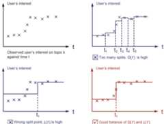 step functions to fit data points, illustrating bias-variance tradeoff