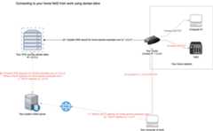 Connect to your NAS from work