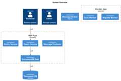 Architecture Overview