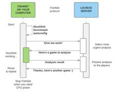 https://raw.githubusercontent.com/gbtami/fairyfishnet/master/doc/sequence-diagram.png