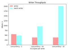 write-throughputs