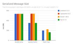 Serialized Message Size