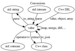 JSON Conversions