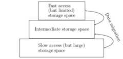 fig:storage.hierarchy