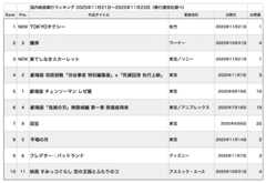 『TOKYOタクシー』約半年ぶりの快挙