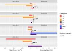 Gain area outcome - Category level
