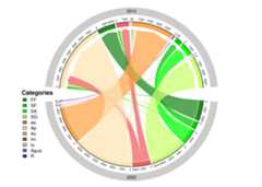Chord Diagram 2002 - 2014 (area in km^2^)