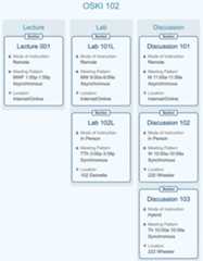 An example "Oski 102" class that displays section information in three columns labelled "Lecture," "Lab," and "Discussion." Each section lists Mode of Instruction, Meeting Pattern, and Location.