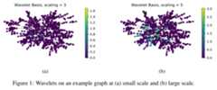 GraphWaveletNeuralNetwork