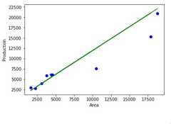 CropYield-prediction