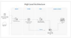 AzureDataFactoryHOL