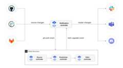 notification-controller