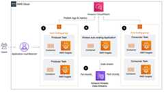 amazon-kinesis-data-processor-aws-fargate