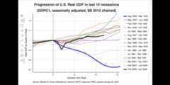 USgdp_NormPeakPlot