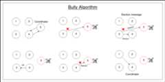 Golang-BullyAlgorithm