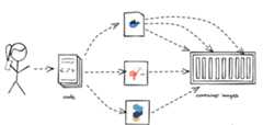 java-and-container