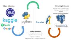 The-Music-has-Changed-Extract-transform-load-