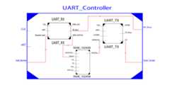 UART_Receiver_Transmitter_Controller_VHDL-FPGA