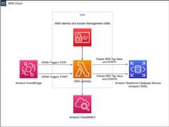 aws-cfn-save-costs-auto-start-stop-rds