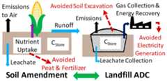 Compost_Utilization