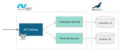 microservices-dotnet