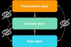 android-multimodule-architecture-concepts