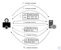 two-factor-authentication-brute-force