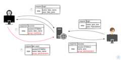 vertical-privilege-escalation
