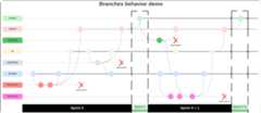 high_scale_branching_strategy