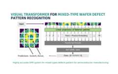 Wafers-Defect-Recognition-using-Visual-Transformer
