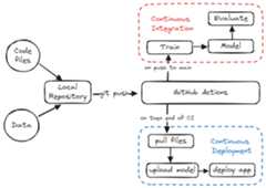 CICD-for-Machine-Learning