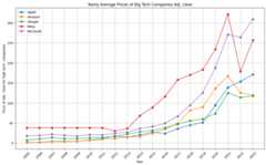 Oil-vs-BigTech-stock-investigation