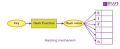 Hashing-Scheme-Design