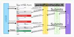 pardotFormHandlerJS