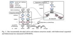 Relation-Classification-using-Bidirectional-LSTM-Tree