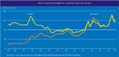 Índice de preços de produtos alimentares da FAO.