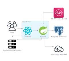 Testing Spring Boot Applications Technical Architecture