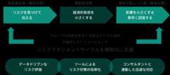 事故発生前（事前対策）リスクを見つけて伝える 事故発生時 経済的負担を小さくする 事故が起こった後（事後対策） 影響を小さくする 素早く回復する グループの多様な知見と高度なデジタル技術を融合したソリューションでリスクマネジメントサイクルを横断的に支援 データドリブンなリスク評価 ツールによるリスク対策の効率化 コンサルタントと連動した迅速な対応