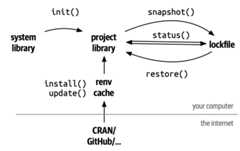 A diagram showing the most important verbs and nouns of renv. Projects start with init(), which creates a project library using packages from the system library. snapshot() updates the lockfile using the packages installed in the project library, where restore() installs packages into the project library using the metadata from the lockfile, and status() compares the lockfile to the project library. You install and update packages from CRAN and GitHub using install() and update(), but because you'll need to do this for multiple projects, renv uses cache to make this fast.