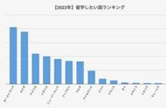 【2023年】留学したい国ランキング（留学タイムズ調査結果）