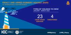 IMB: 37 piracy incidents reported since beginning of 2022