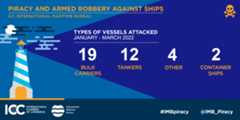 IMB: 37 piracy incidents reported since beginning of 2022