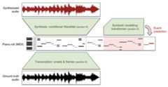 Wave2Midi2Wave: a transcription model to go from audio to MIDI, a transformer to model MIDI sequences and a WaveNet to synthesise audio given a MIDI sequence.