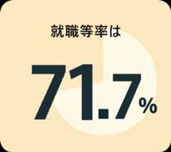 就職等率は71.7%