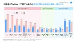 Twitterで見ている情報