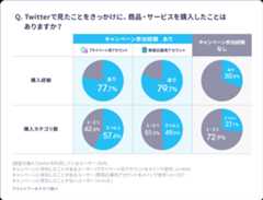 Twitterで見たことをきっかけに、商品・サービスを購入したことはありますか?