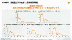 投稿時間帯別リツイート