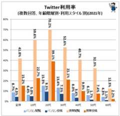 Twitter利用目的