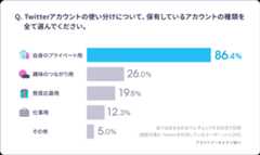 Twitterアカウントの使い分けについて、保有しているアカウントの種類を全て選んでください。